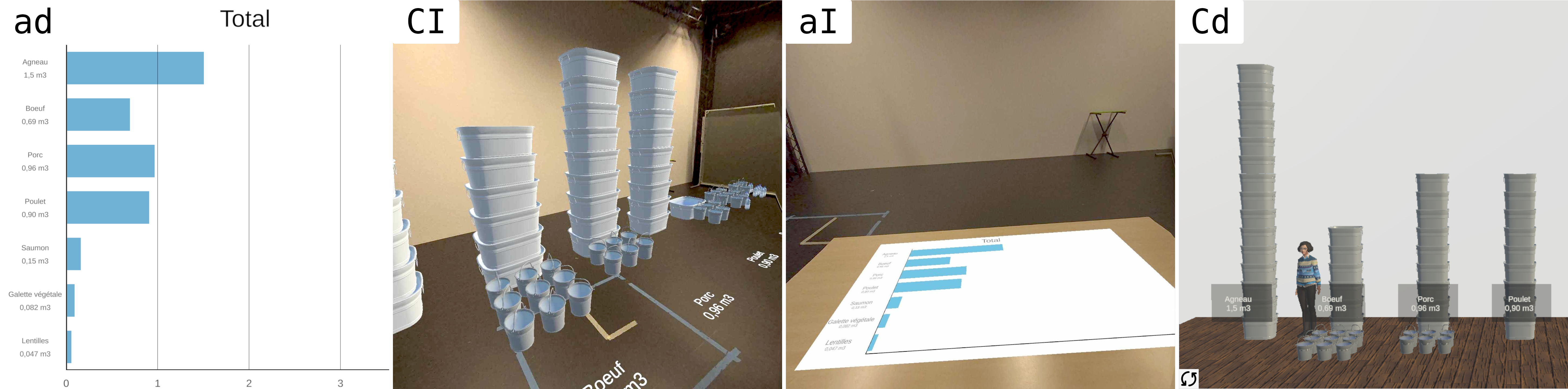 The four visualizations we tested, showing data about the quantity of water in m3 needed to produce 100g of (from top/left to bottom/right): lamb, beef, pork, chicken, salmon, vegetarian patty and lentils. The two designs on the left are our main comparison of interest: (ad) an aggregated 2D bar chart viewed on a desktop computer; and (CI) a unitized 3D concrete visualization viewed with an immersive display (augmented reality headset). The next two designs are control conditions: (aI) an aggregated 2D bar chart viewed with an immersive display; and (Cd) a unitized 3D concrete visualization viewed on a desktop computer.